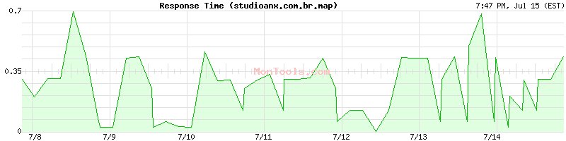 studioanx.com.br.map Slow or Fast