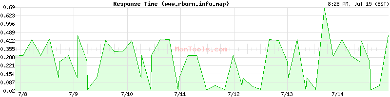 www.rborn.info.map Slow or Fast