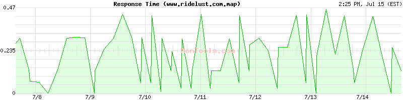 www.ridelust.com.map Slow or Fast