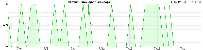 www.yach.ca.map Up or Down