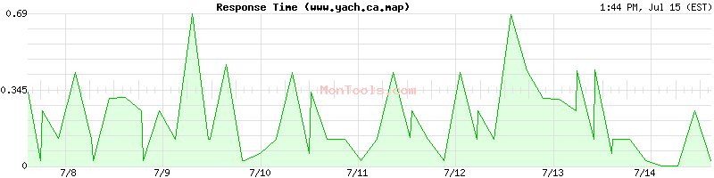 www.yach.ca.map Slow or Fast