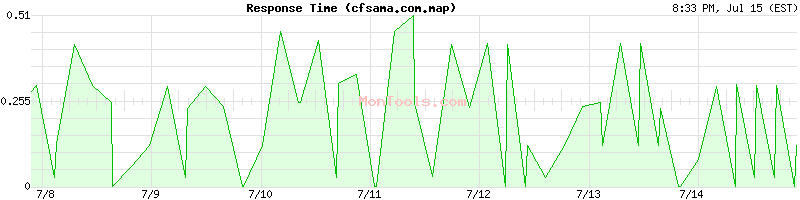 cfsama.com.map Slow or Fast