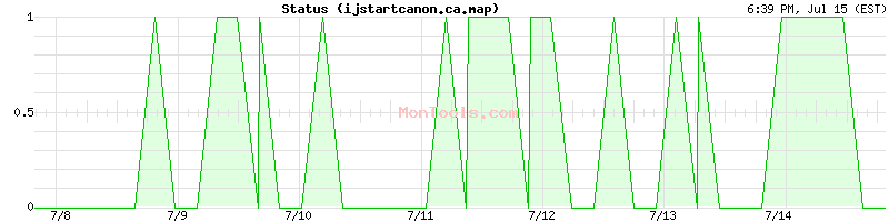 ijstartcanon.ca.map Up or Down