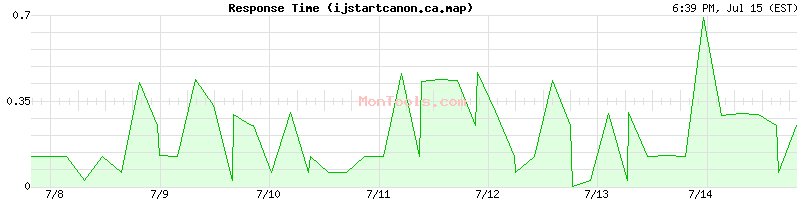 ijstartcanon.ca.map Slow or Fast