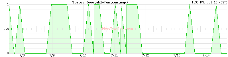 www.ak1-fun.com.map Up or Down