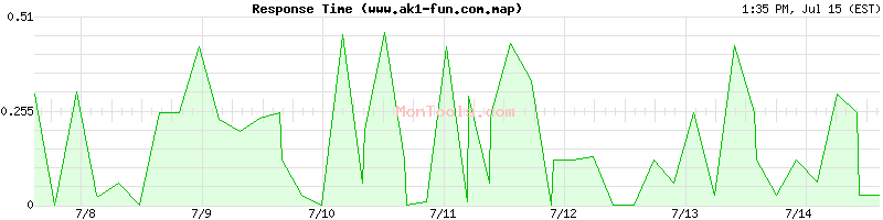 www.ak1-fun.com.map Slow or Fast