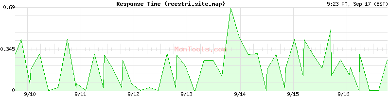 reestri.site.map Slow or Fast