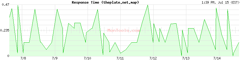 theplate.net.map Slow or Fast