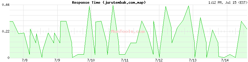 jurutembak.com.map Slow or Fast