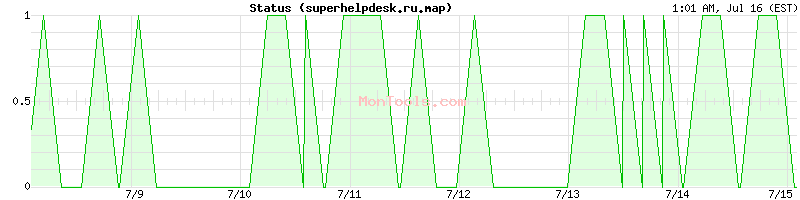 superhelpdesk.ru.map Up or Down