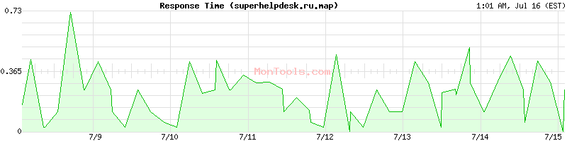 superhelpdesk.ru.map Slow or Fast