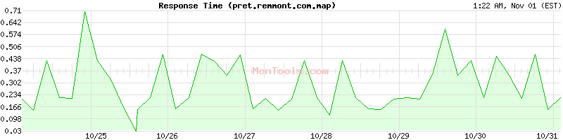pret.remmont.com.map Slow or Fast