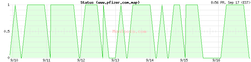 www.pfizer.com.map Up or Down