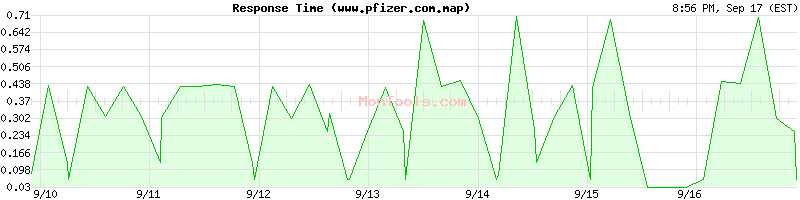 www.pfizer.com.map Slow or Fast