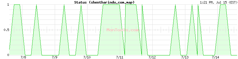 shentharindu.com.map Up or Down