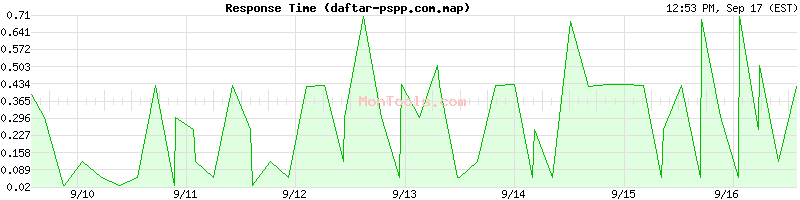 daftar-pspp.com.map Slow or Fast