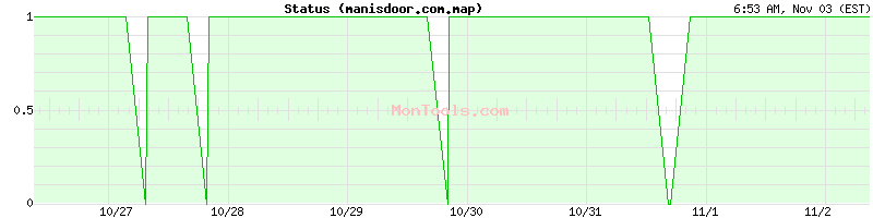 manisdoor.com.map Up or Down