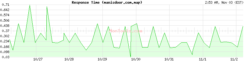 manisdoor.com.map Slow or Fast