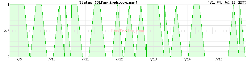 51fanyiweb.com.map Up or Down