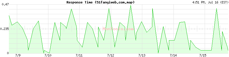 51fanyiweb.com.map Slow or Fast