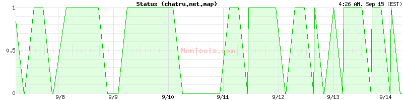 chatru.net.map Up or Down