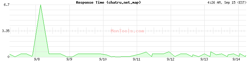 chatru.net.map Slow or Fast