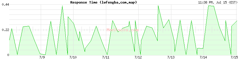 lwfengba.com.map Slow or Fast