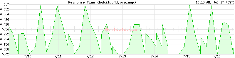 hokilgo4d.pro.map Slow or Fast