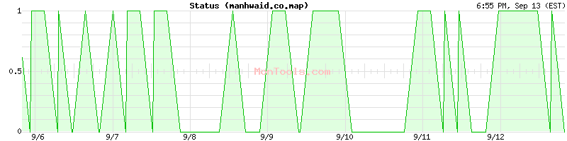 manhwaid.co.map Up or Down