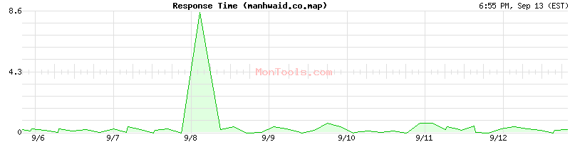manhwaid.co.map Slow or Fast