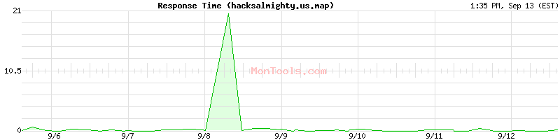 hacksalmighty.us.map Slow or Fast