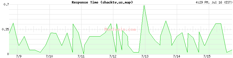 shacktv.us.map Slow or Fast