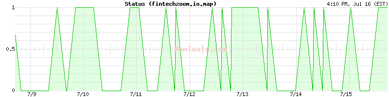 fintechzoom.io.map Up or Down