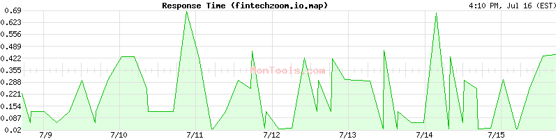 fintechzoom.io.map Slow or Fast