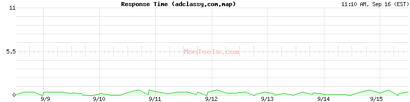 adclassy.com.map Slow or Fast