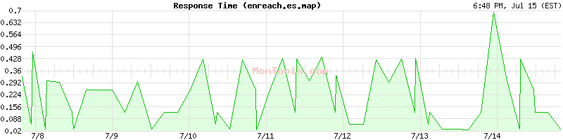 enreach.es.map Slow or Fast