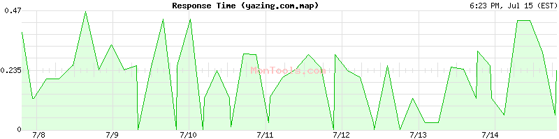 yazing.com.map Slow or Fast