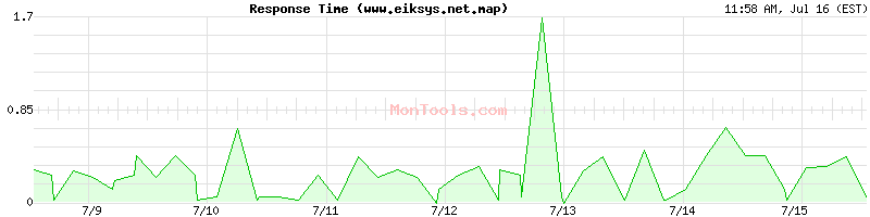 www.eiksys.net.map Slow or Fast