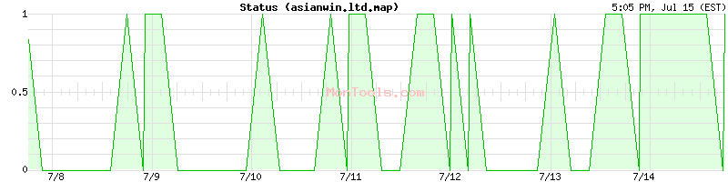 asianwin.ltd.map Up or Down