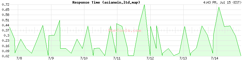 asianwin.ltd.map Slow or Fast