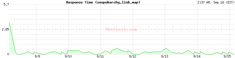 seopokerchy.link.map Slow or Fast