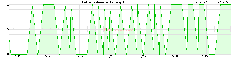 daemin.kr.map Up or Down