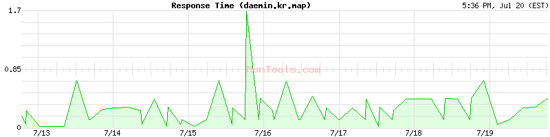 daemin.kr.map Slow or Fast