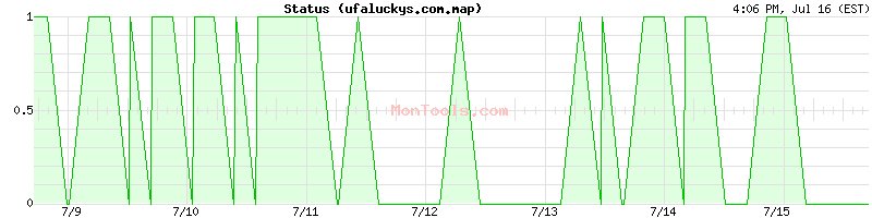 ufaluckys.com.map Up or Down