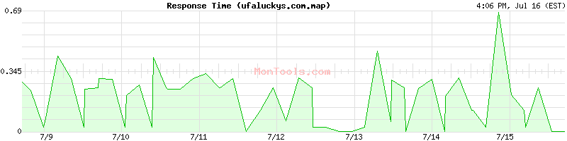 ufaluckys.com.map Slow or Fast
