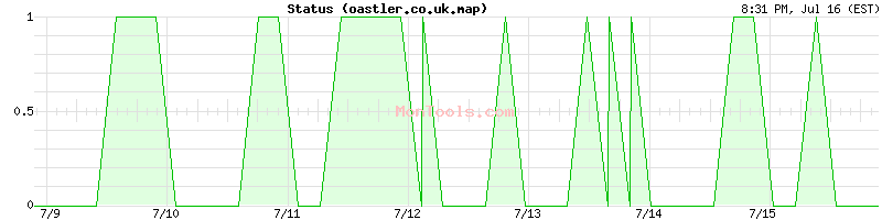 oastler.co.uk.map Up or Down
