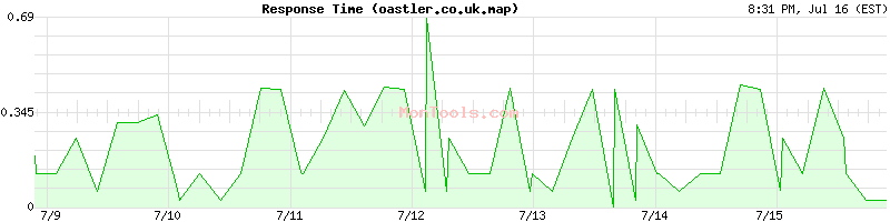oastler.co.uk.map Slow or Fast