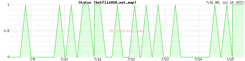 betflix928.net.map Up or Down