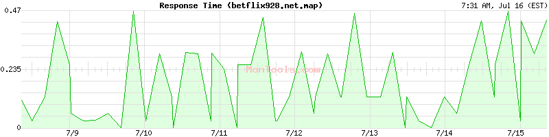 betflix928.net.map Slow or Fast