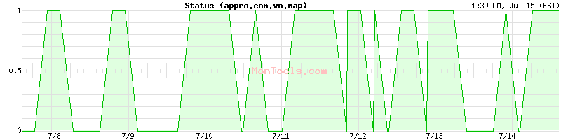 appro.com.vn.map Up or Down